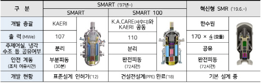 [K원전 新전성기] `630조 SMR 시장` 민관 원팀으로 선점 노려